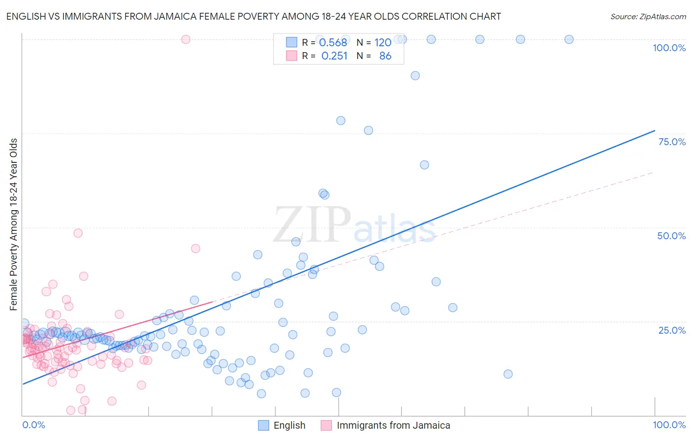 English vs Immigrants from Jamaica Female Poverty Among 18-24 Year Olds