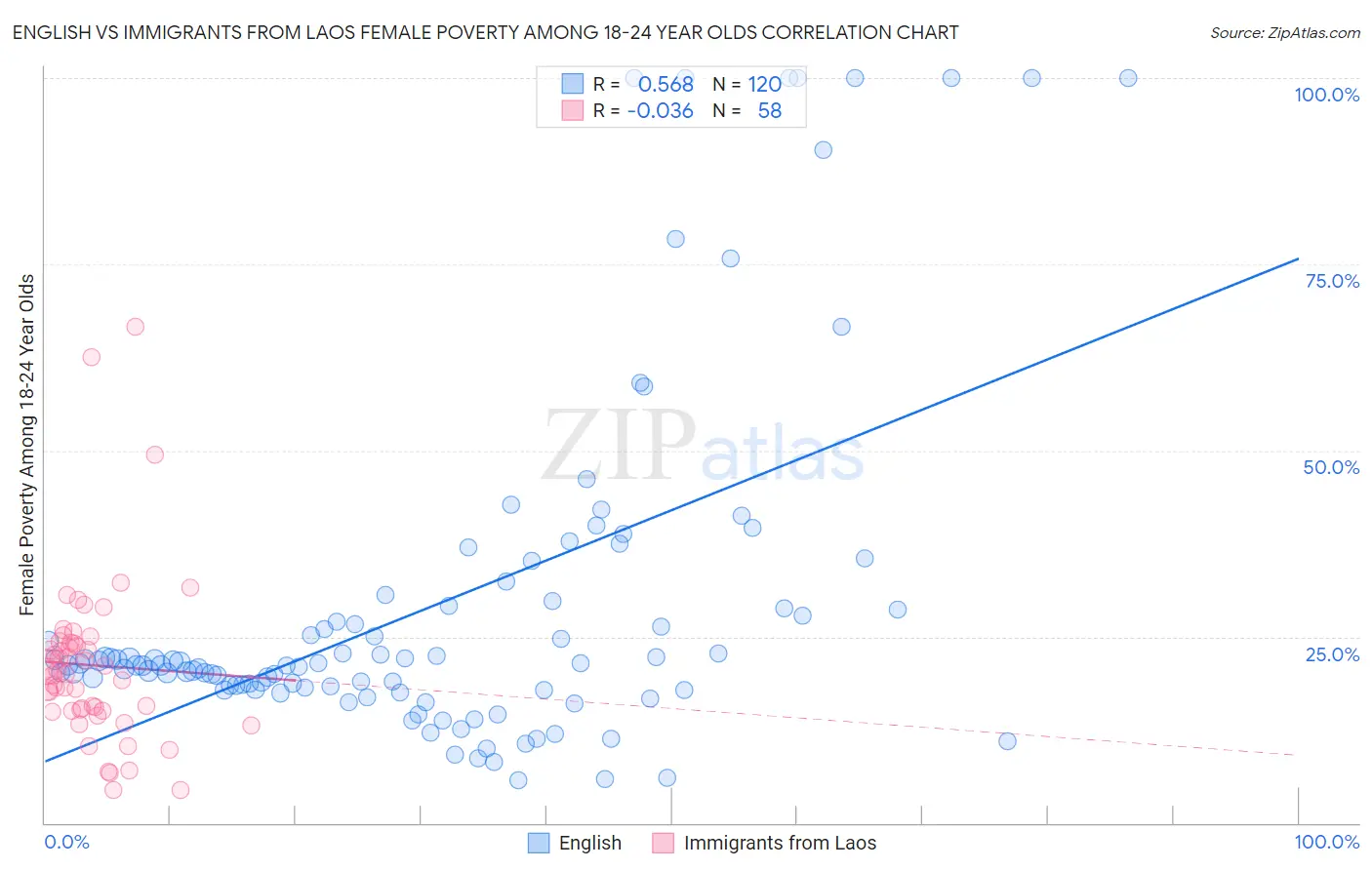 English vs Immigrants from Laos Female Poverty Among 18-24 Year Olds