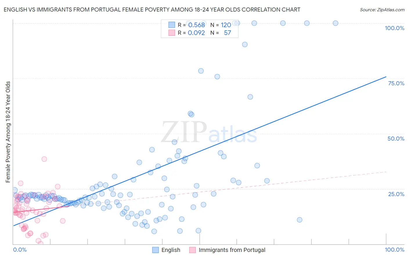 English vs Immigrants from Portugal Female Poverty Among 18-24 Year Olds