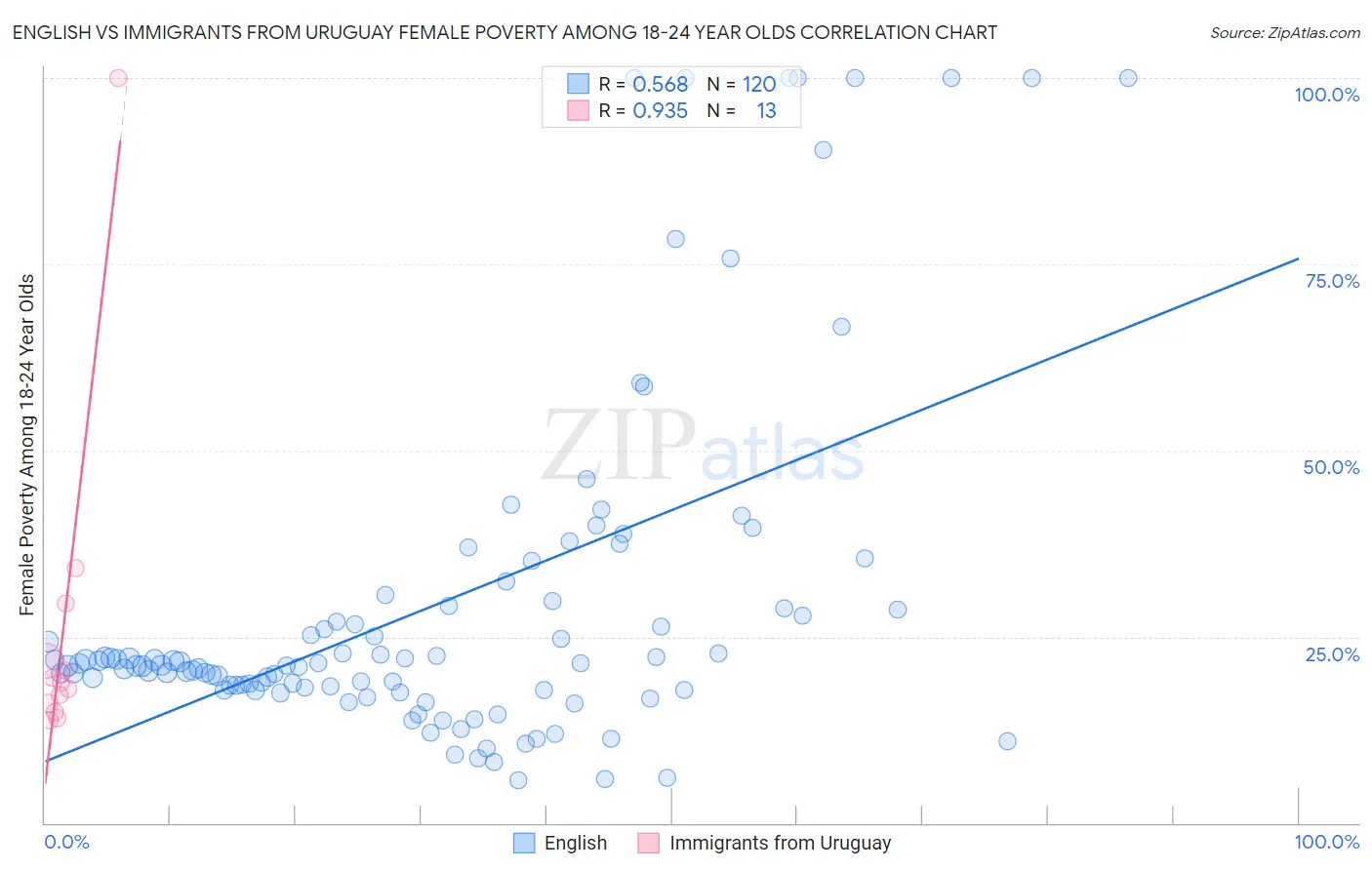 English vs Immigrants from Uruguay Female Poverty Among 18-24 Year Olds