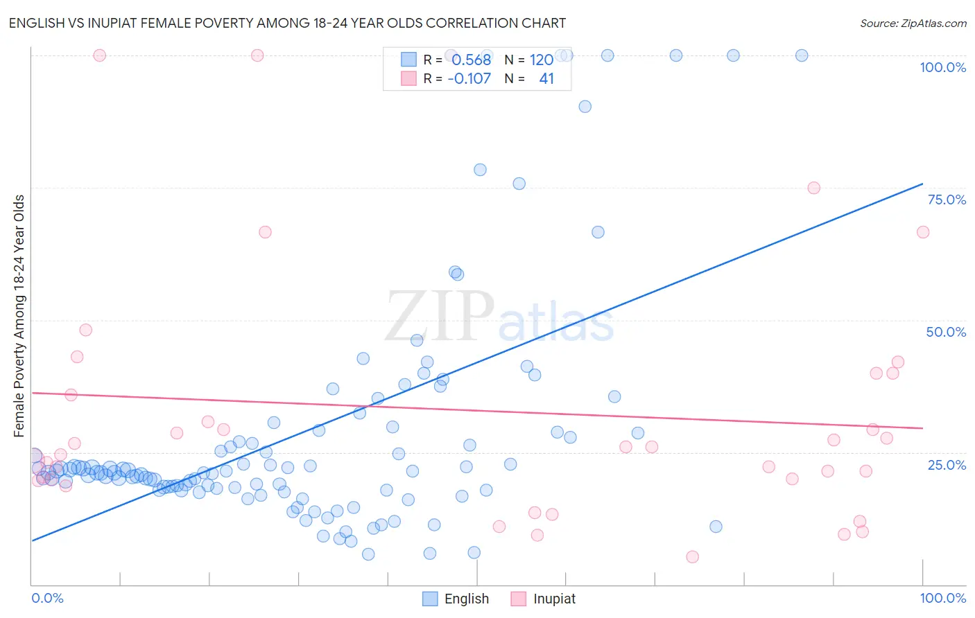 English vs Inupiat Female Poverty Among 18-24 Year Olds