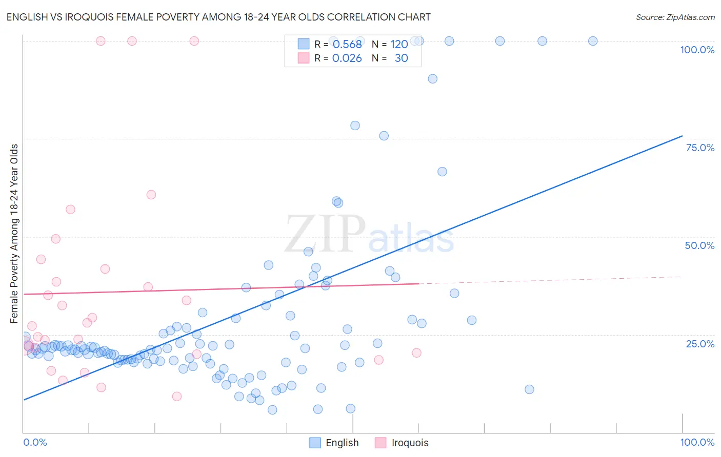 English vs Iroquois Female Poverty Among 18-24 Year Olds