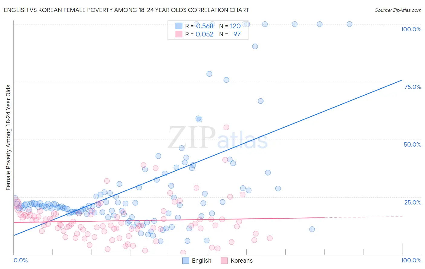 English vs Korean Female Poverty Among 18-24 Year Olds