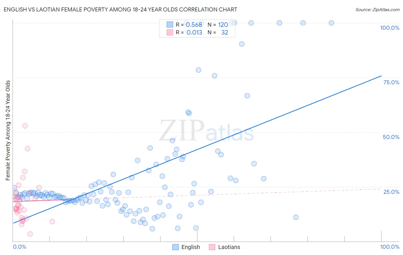 English vs Laotian Female Poverty Among 18-24 Year Olds