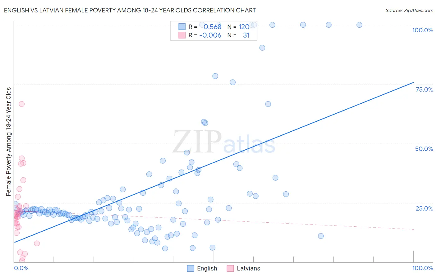 English vs Latvian Female Poverty Among 18-24 Year Olds