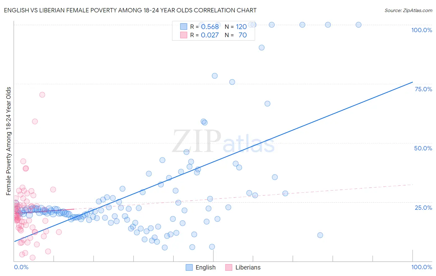 English vs Liberian Female Poverty Among 18-24 Year Olds