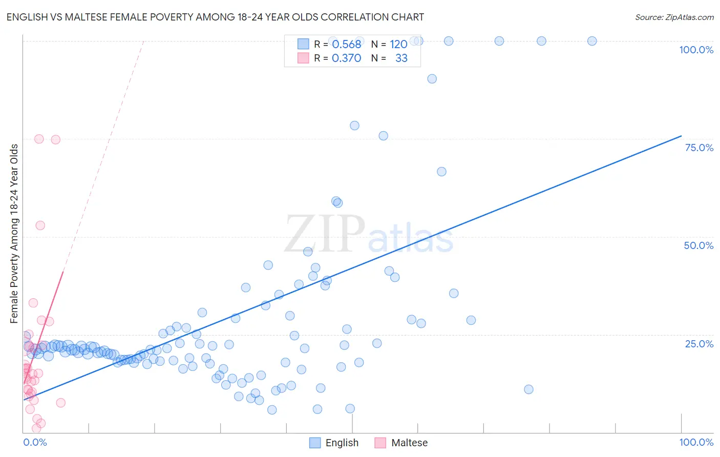 English vs Maltese Female Poverty Among 18-24 Year Olds