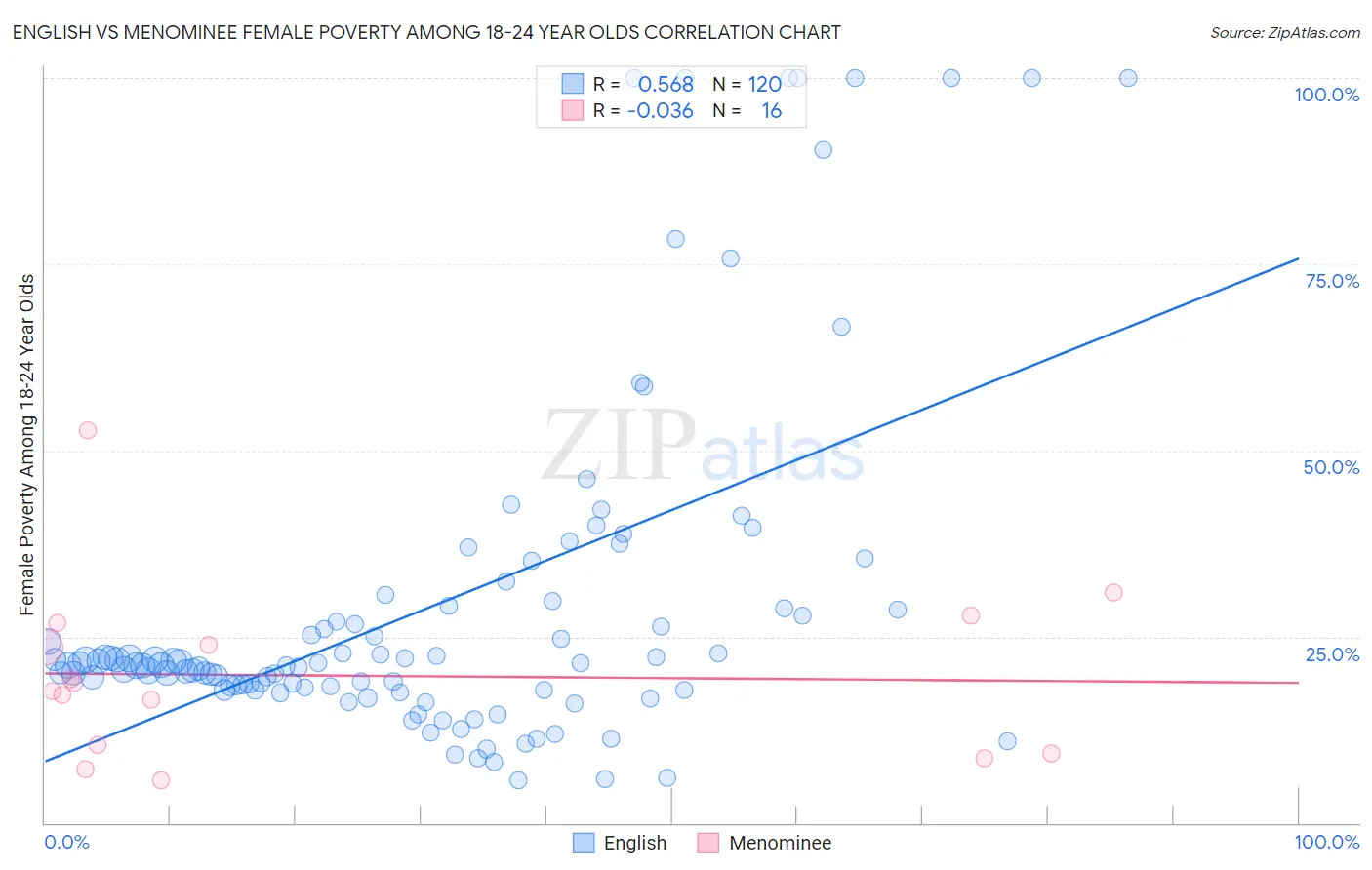 English vs Menominee Female Poverty Among 18-24 Year Olds