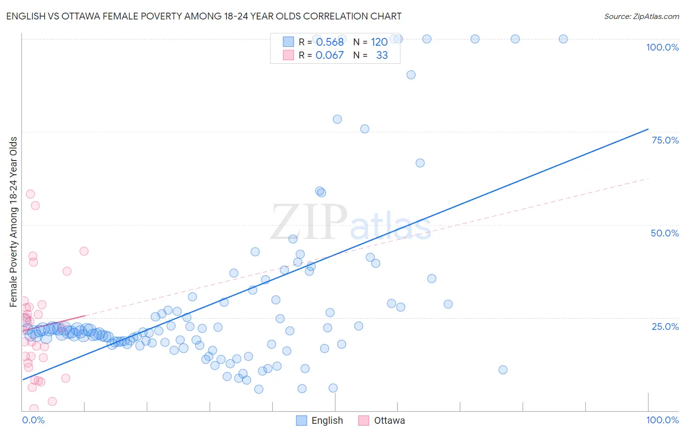 English vs Ottawa Female Poverty Among 18-24 Year Olds