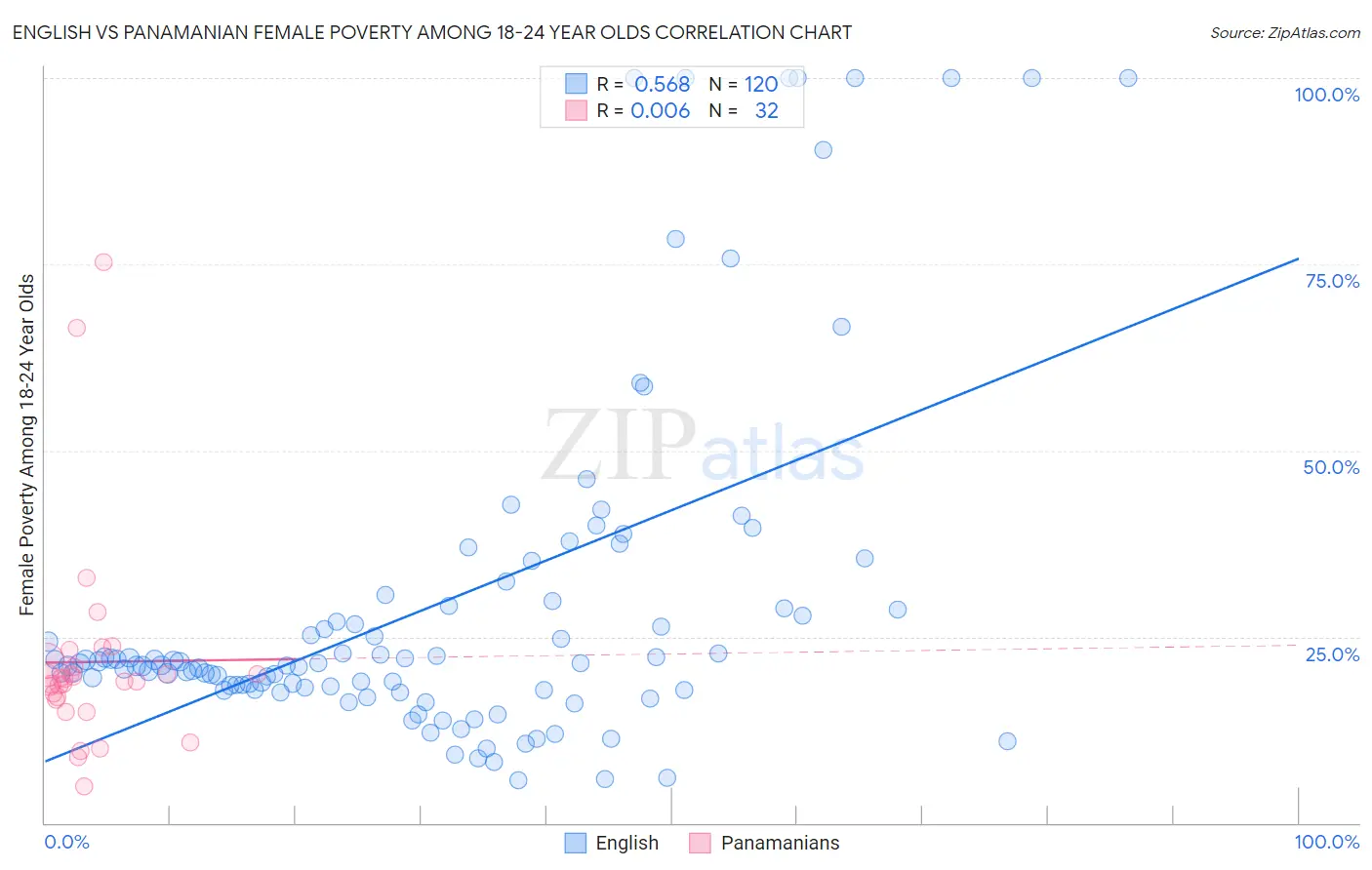 English vs Panamanian Female Poverty Among 18-24 Year Olds