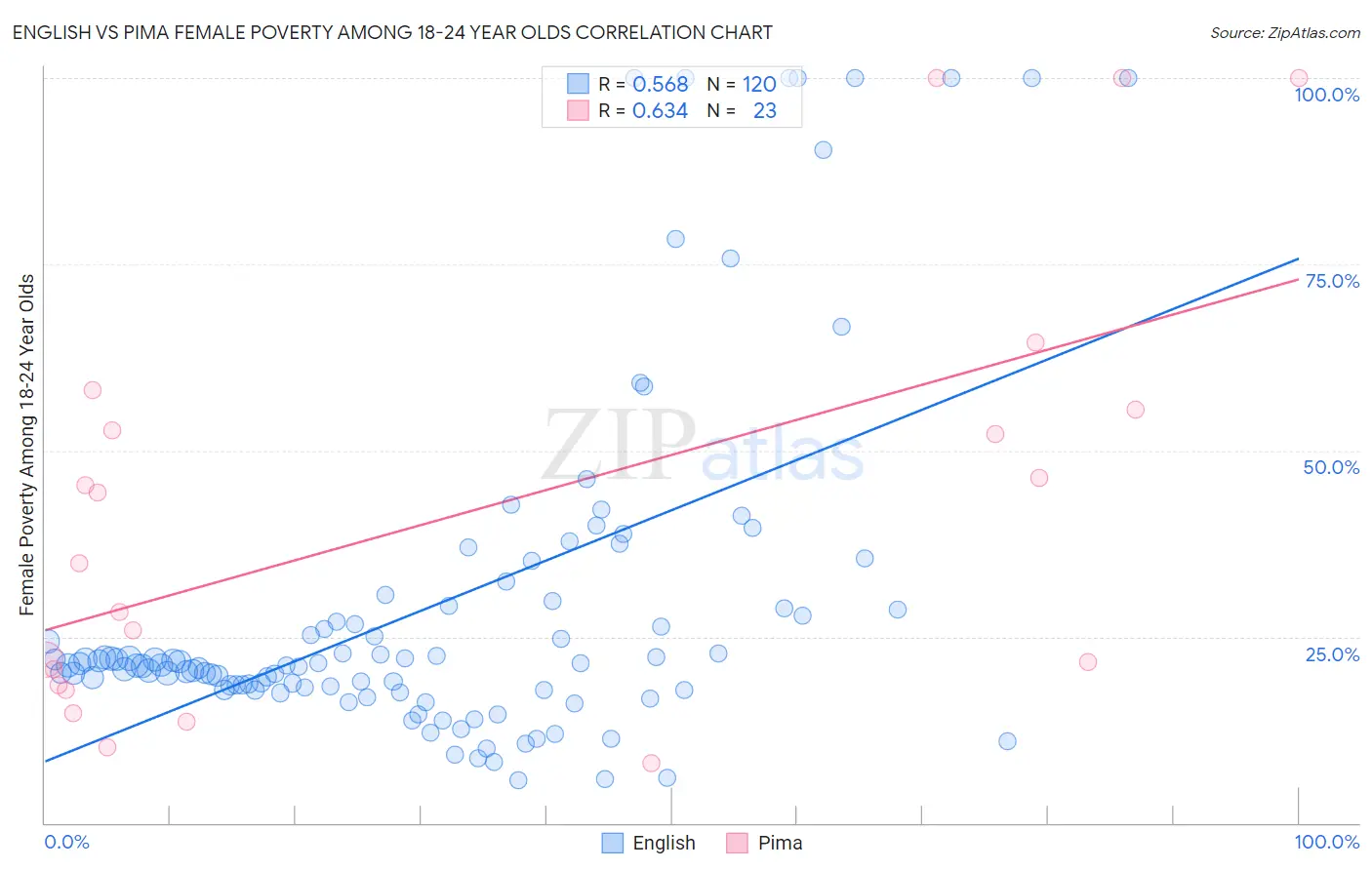 English vs Pima Female Poverty Among 18-24 Year Olds