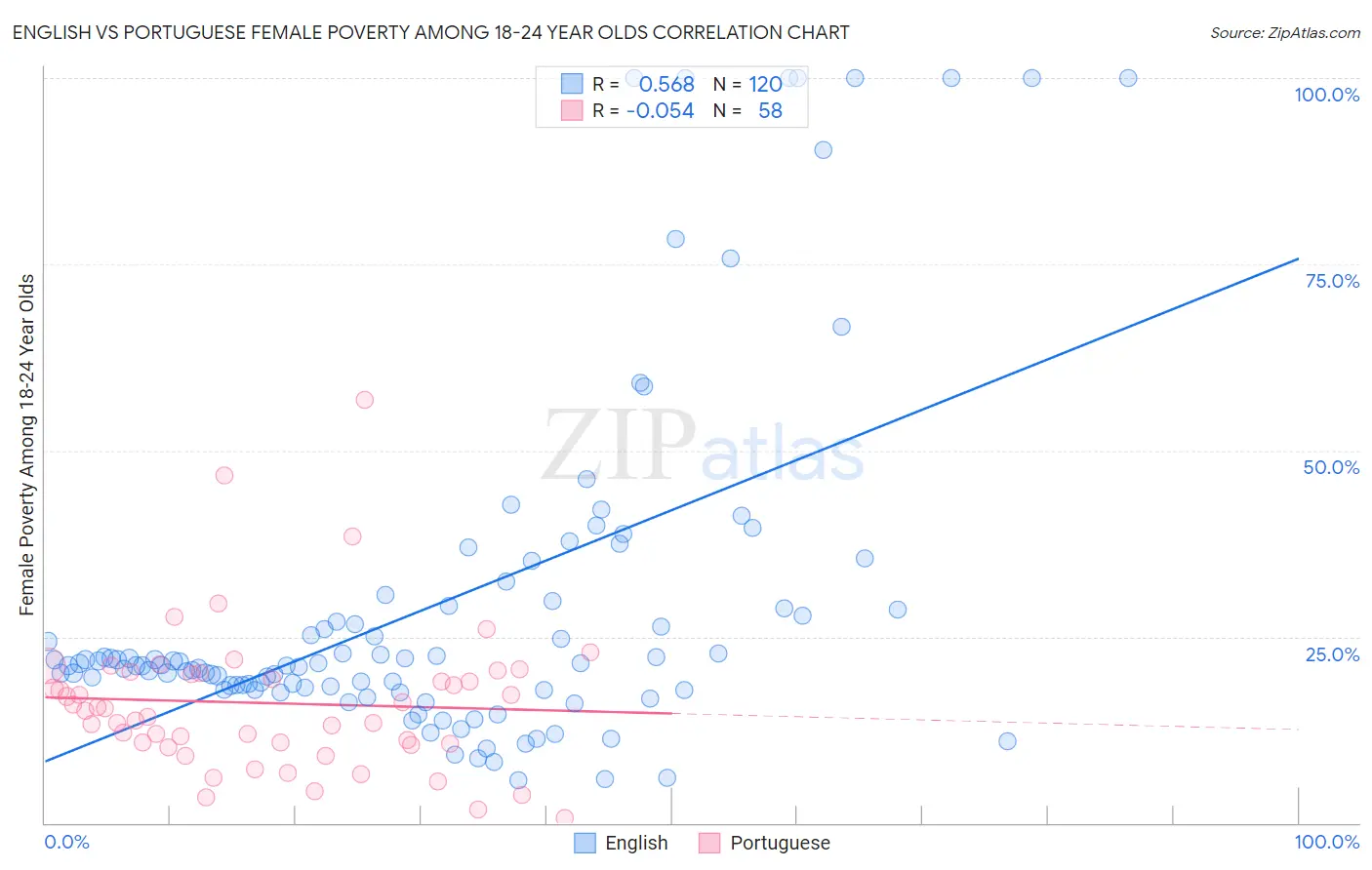 English vs Portuguese Female Poverty Among 18-24 Year Olds