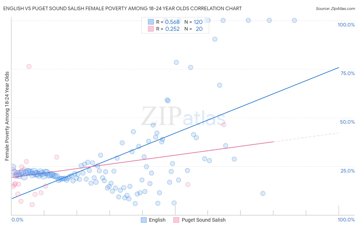 English vs Puget Sound Salish Female Poverty Among 18-24 Year Olds