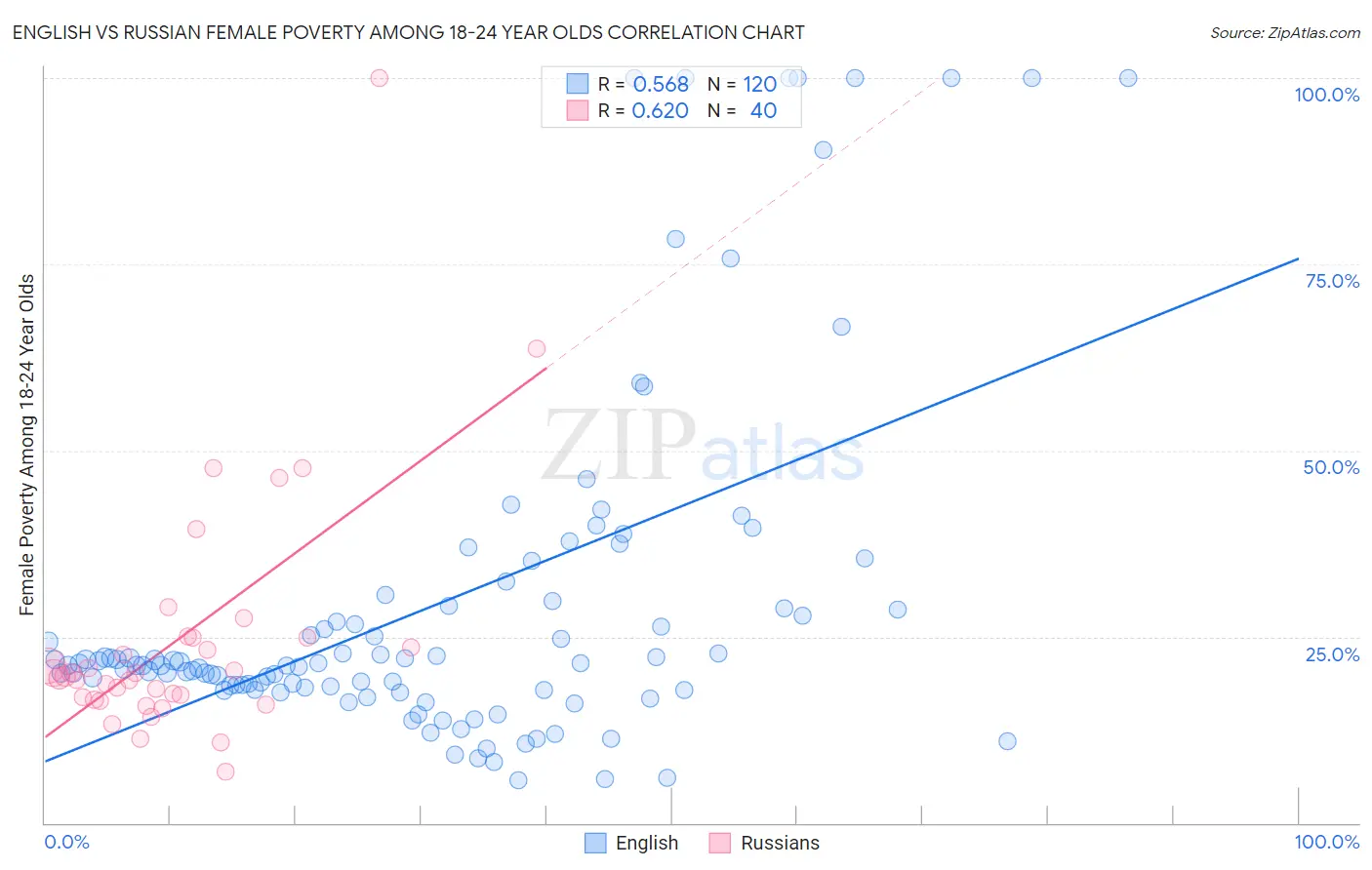 English vs Russian Female Poverty Among 18-24 Year Olds