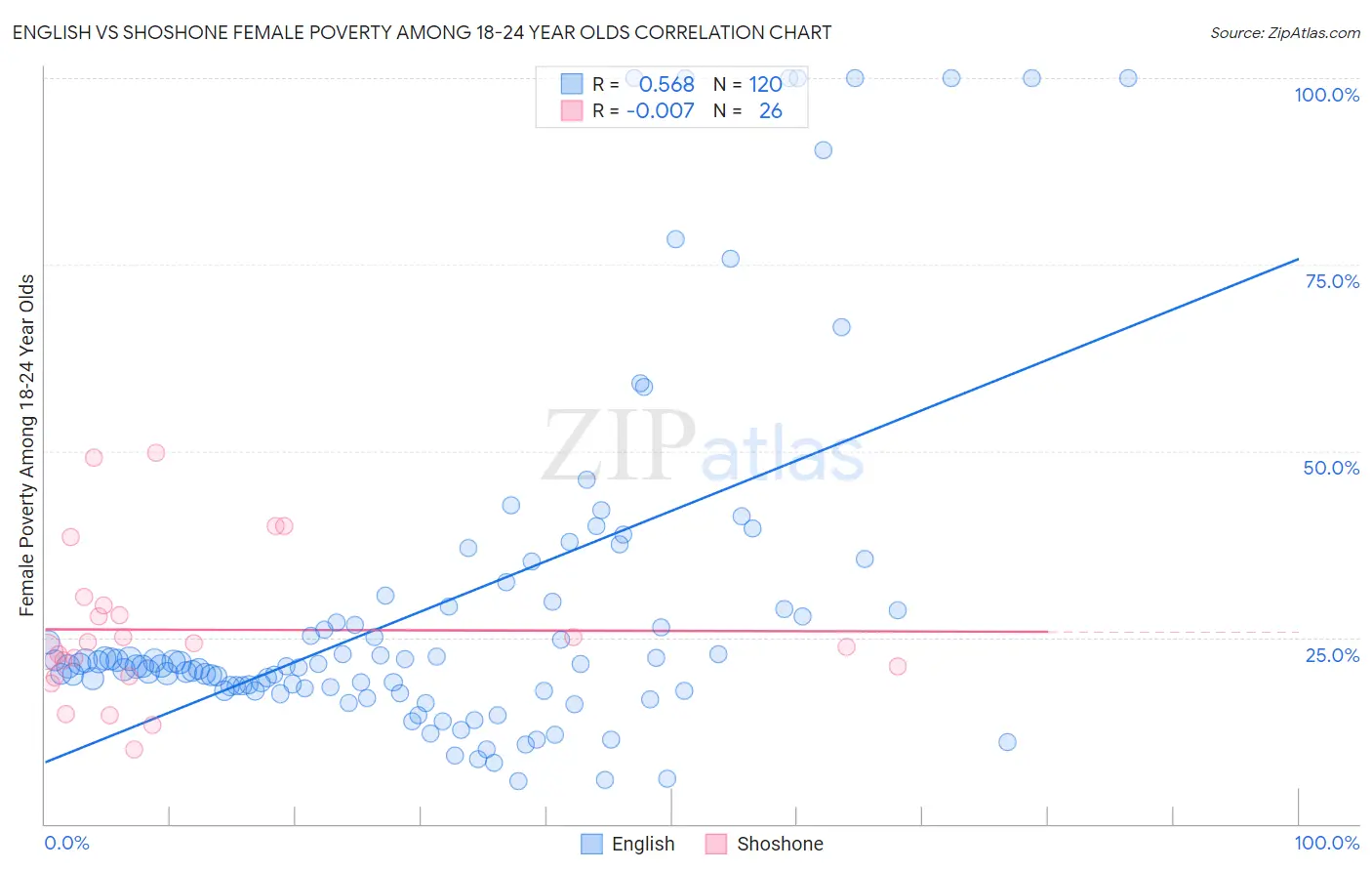 English vs Shoshone Female Poverty Among 18-24 Year Olds