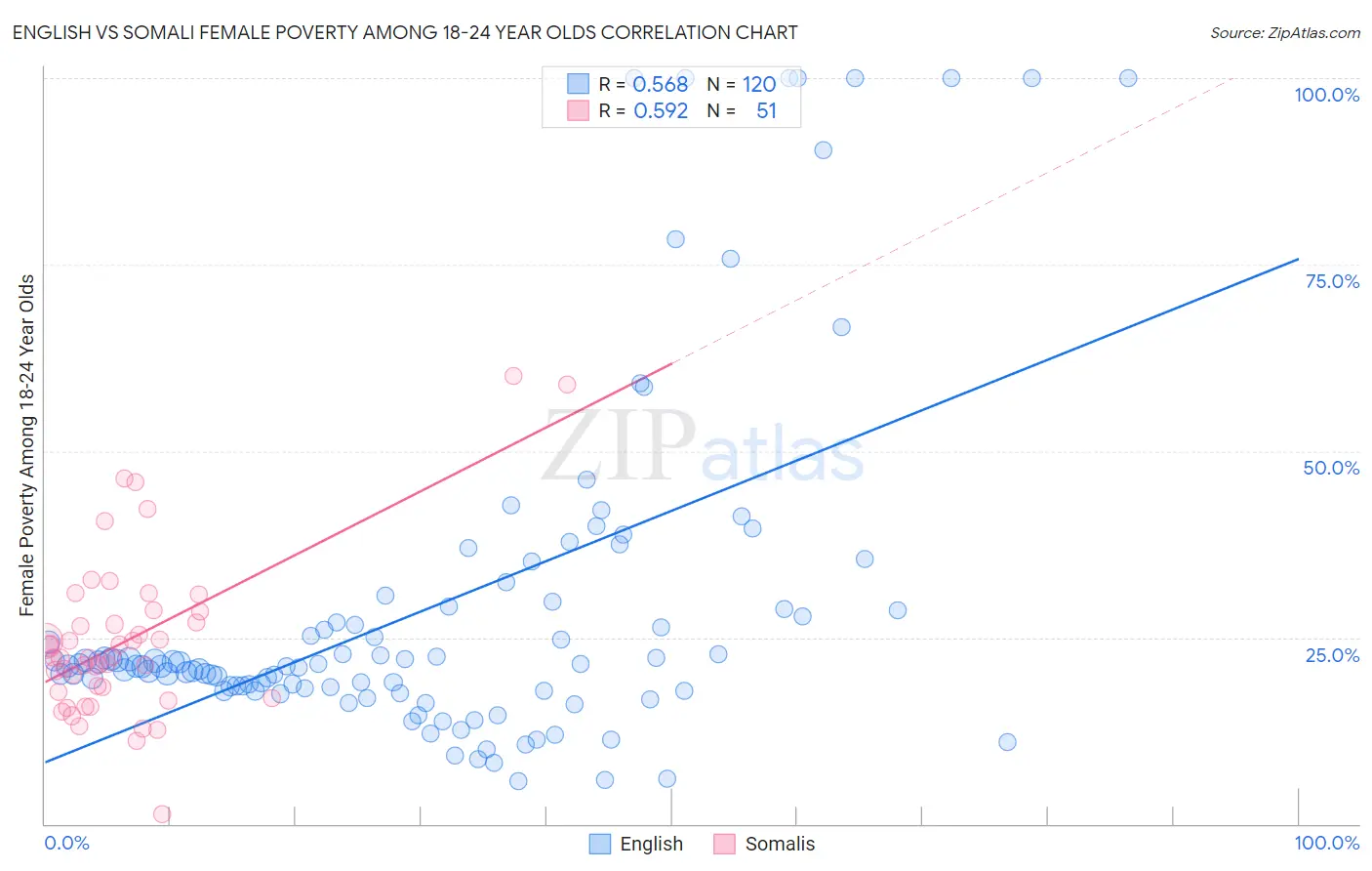 English vs Somali Female Poverty Among 18-24 Year Olds