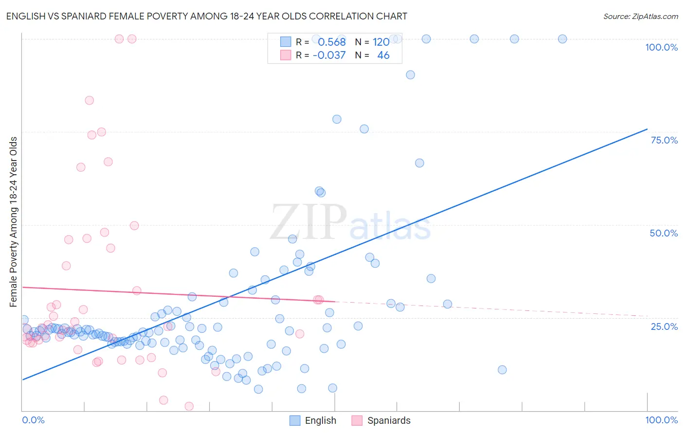 English vs Spaniard Female Poverty Among 18-24 Year Olds