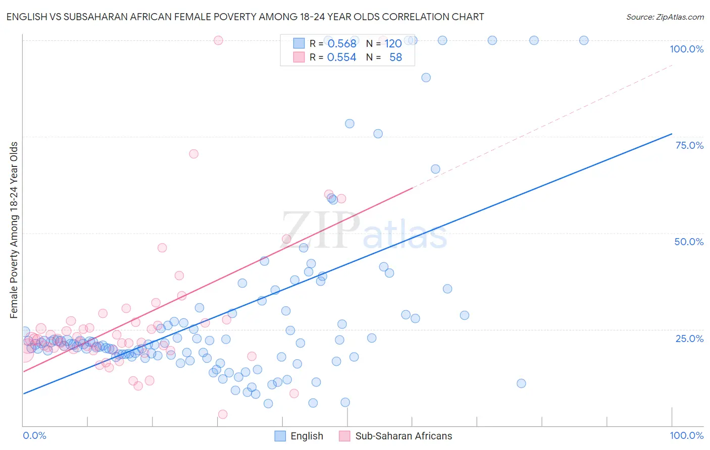 English vs Subsaharan African Female Poverty Among 18-24 Year Olds