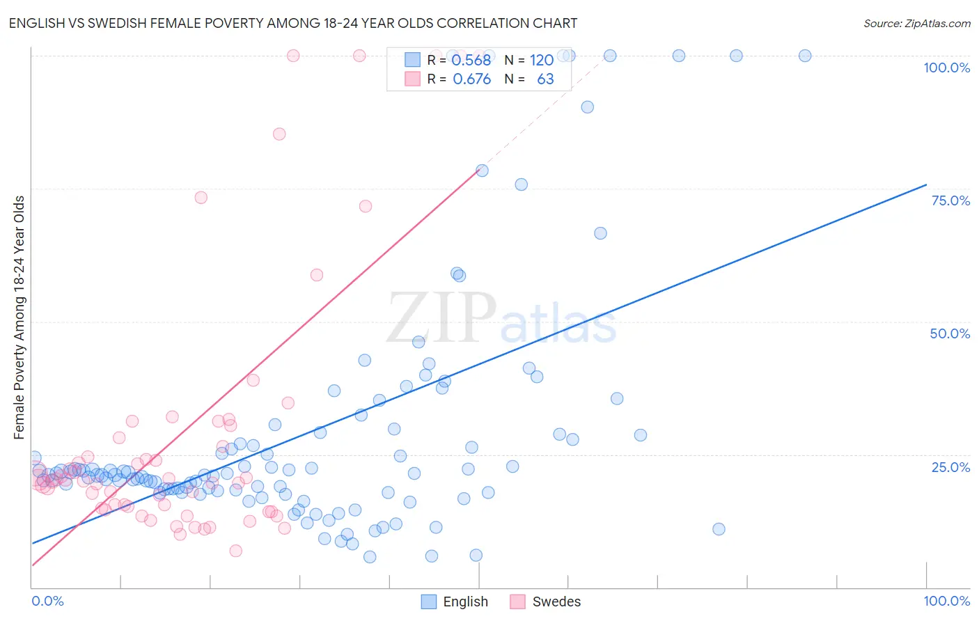 English vs Swedish Female Poverty Among 18-24 Year Olds