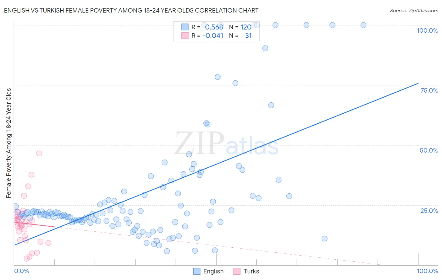 English vs Turkish Female Poverty Among 18-24 Year Olds