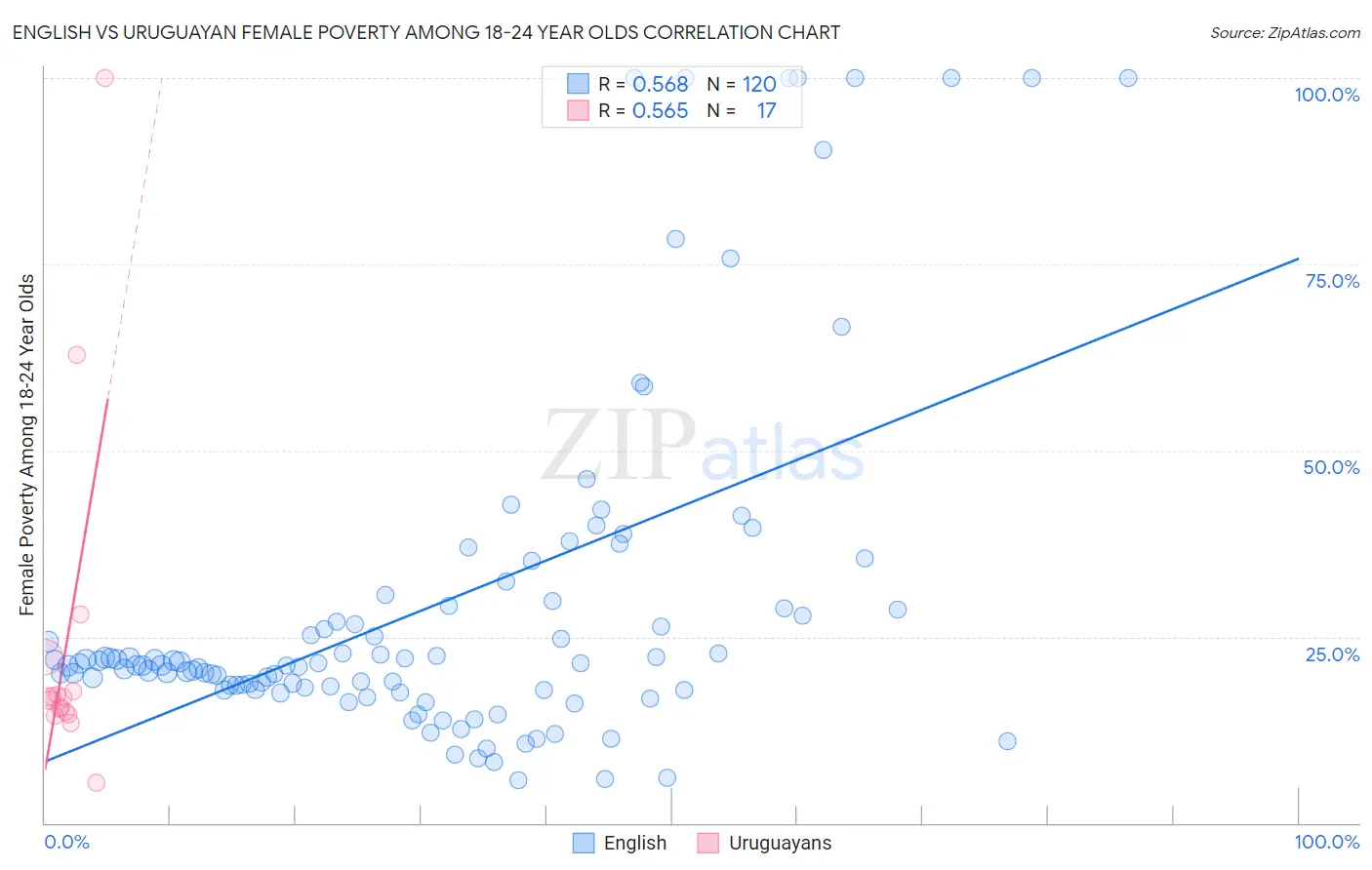 English vs Uruguayan Female Poverty Among 18-24 Year Olds