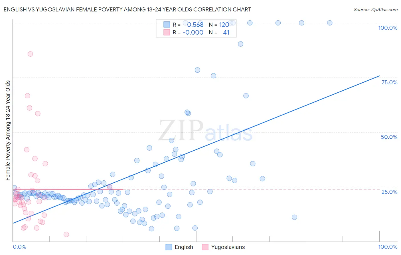 English vs Yugoslavian Female Poverty Among 18-24 Year Olds