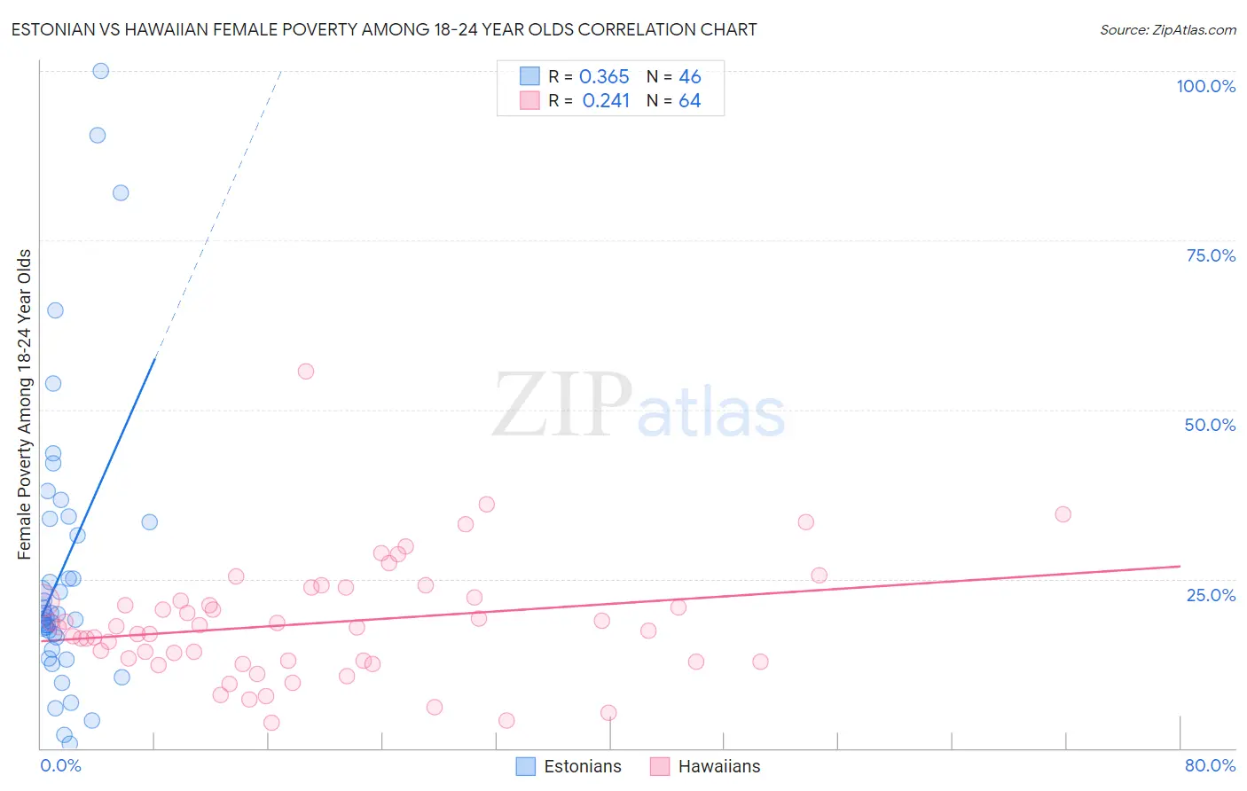 Estonian vs Hawaiian Female Poverty Among 18-24 Year Olds