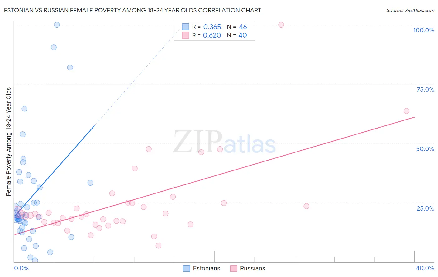 Estonian vs Russian Female Poverty Among 18-24 Year Olds