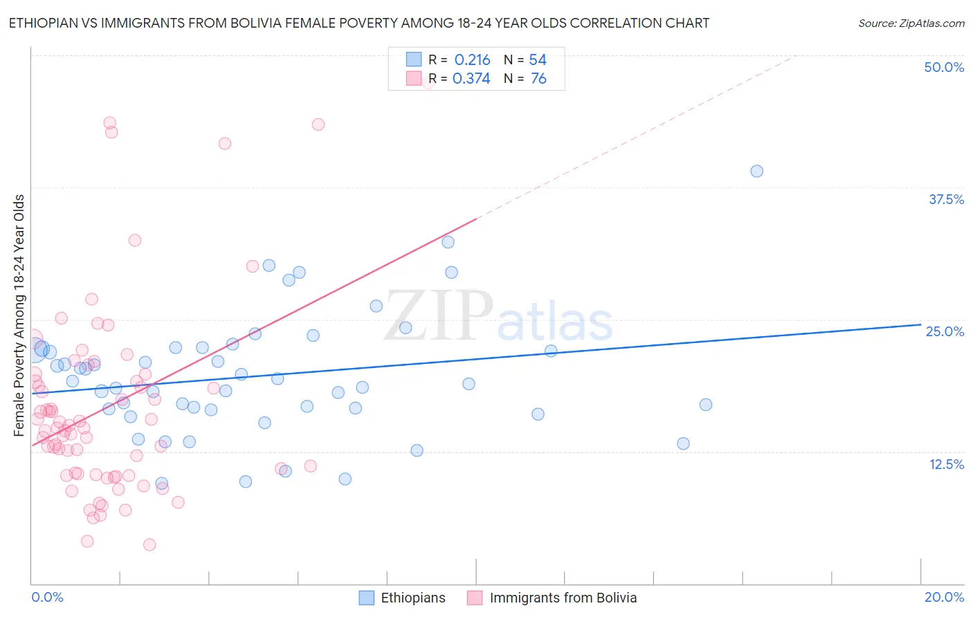 Ethiopian vs Immigrants from Bolivia Female Poverty Among 18-24 Year Olds