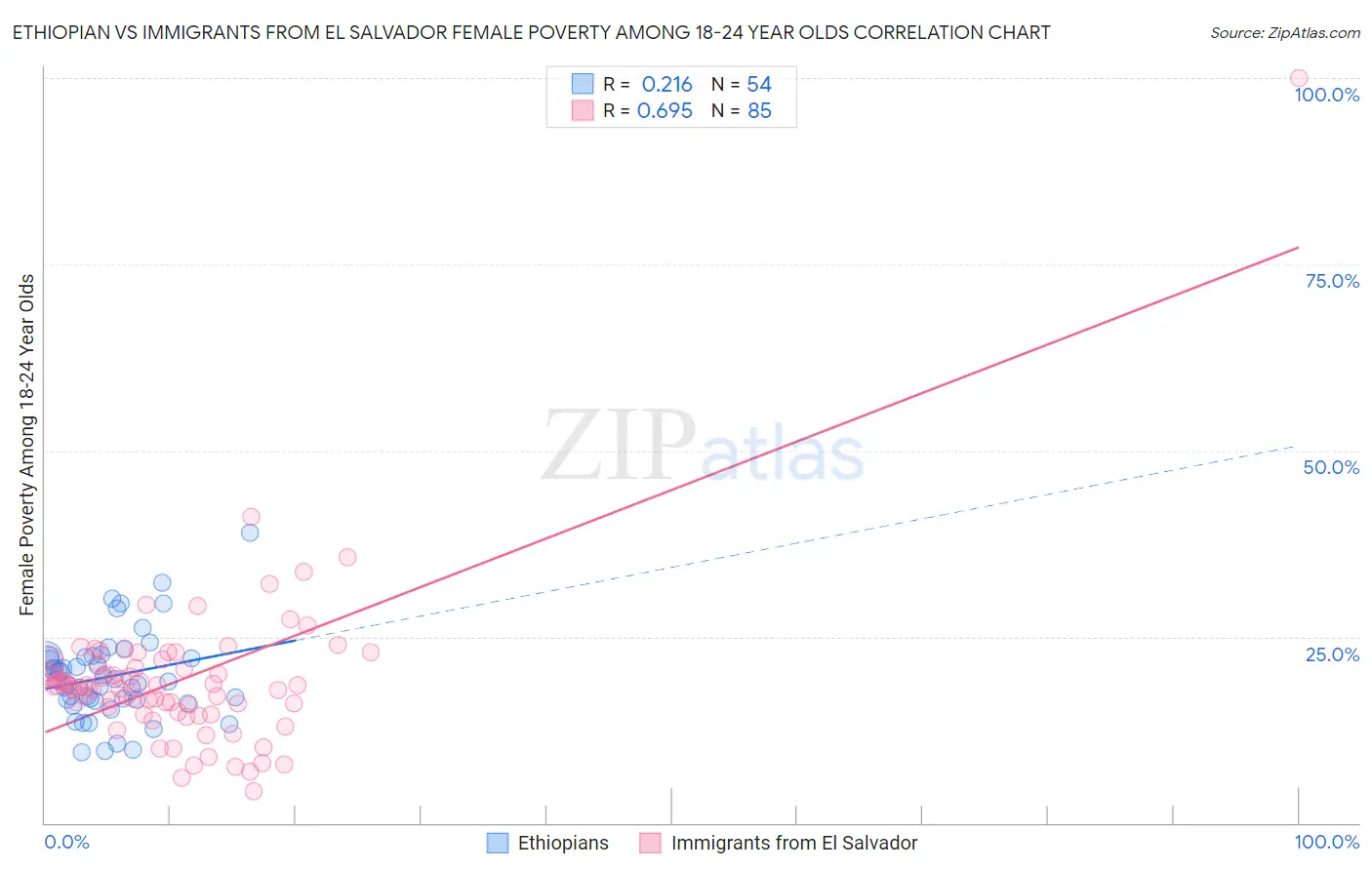 Ethiopian vs Immigrants from El Salvador Female Poverty Among 18-24 Year Olds