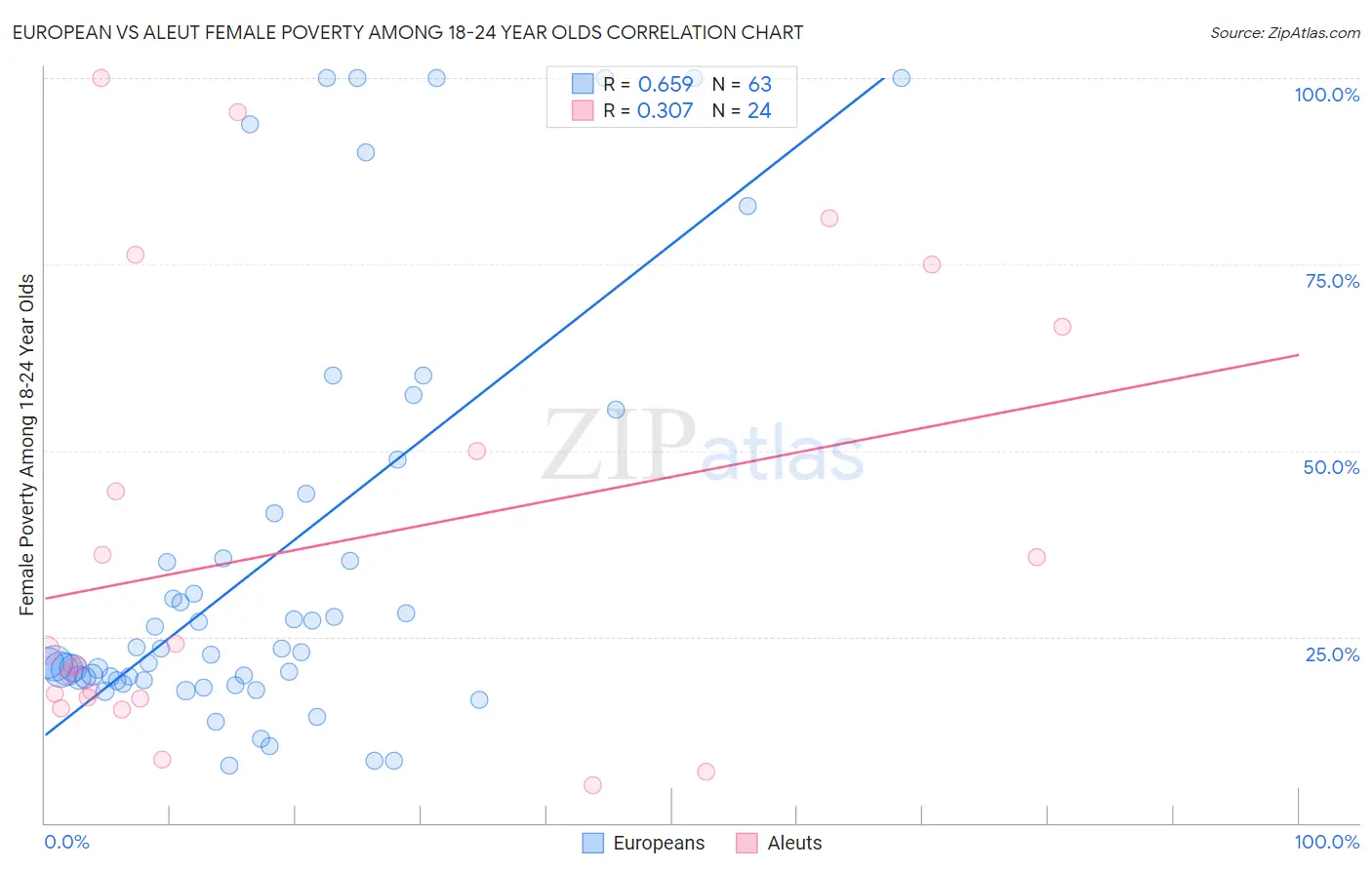 European vs Aleut Female Poverty Among 18-24 Year Olds