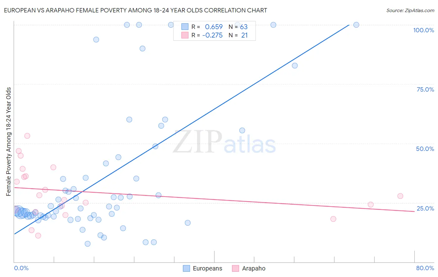 European vs Arapaho Female Poverty Among 18-24 Year Olds
