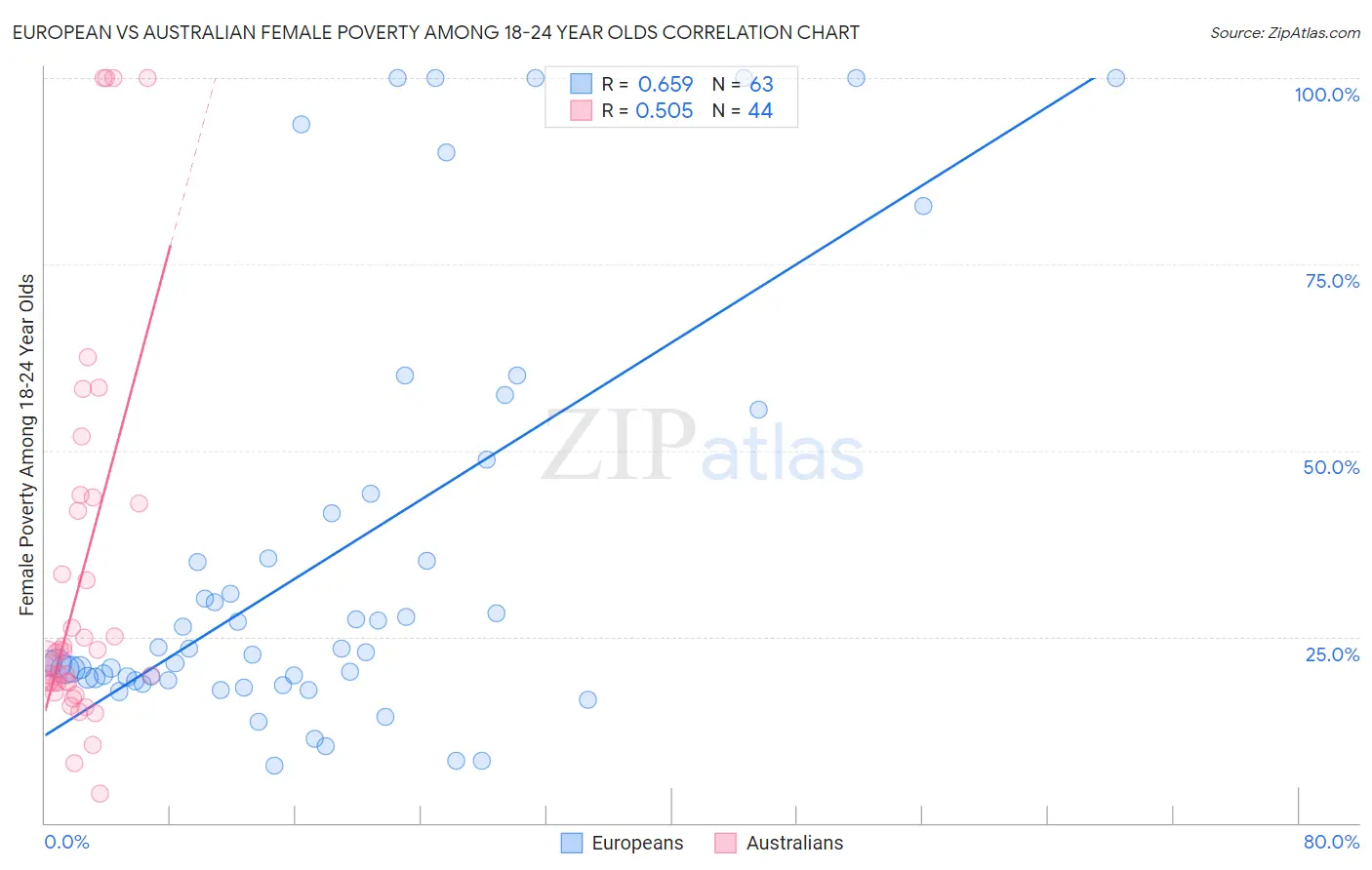 European vs Australian Female Poverty Among 18-24 Year Olds