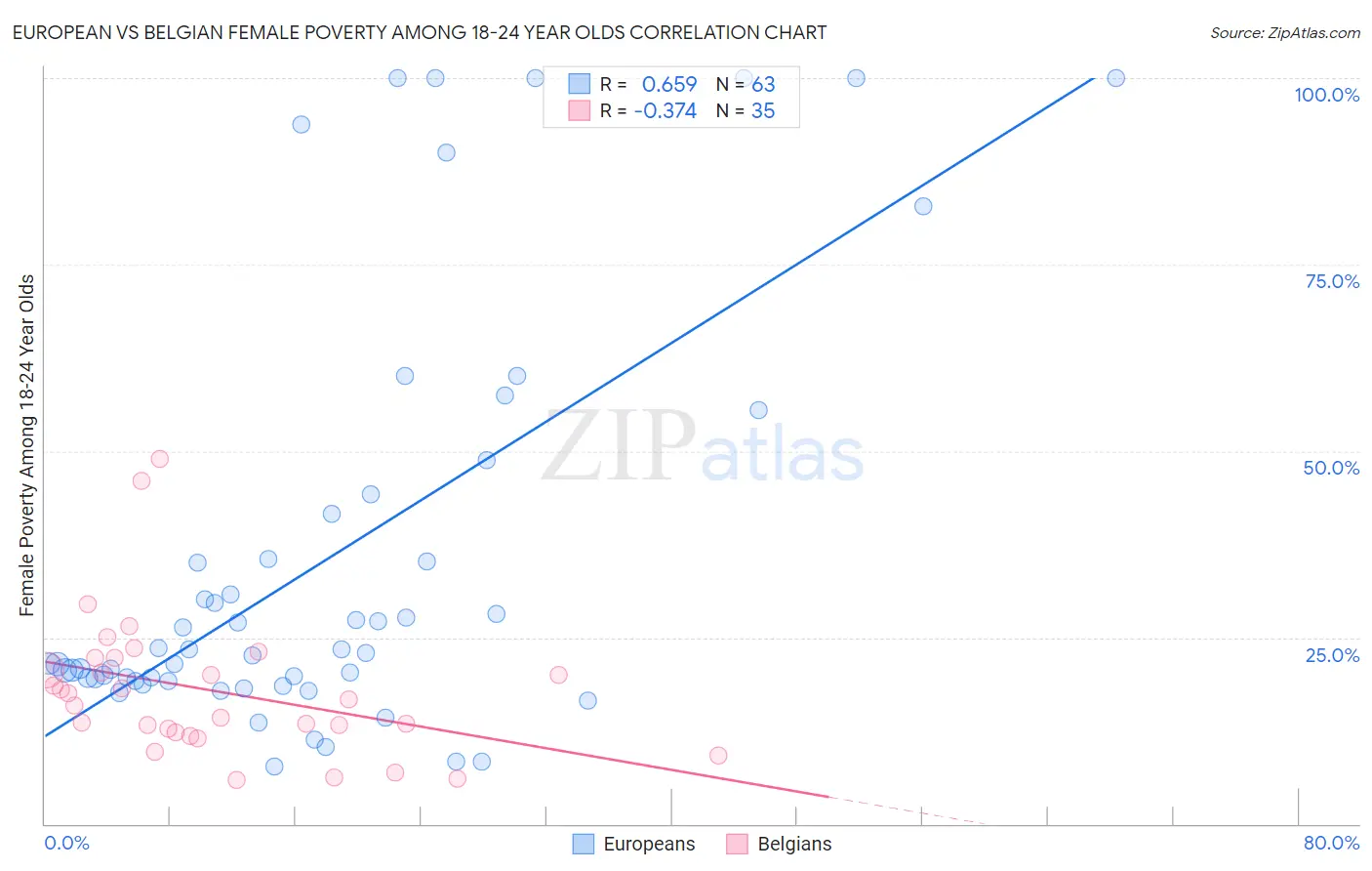 European vs Belgian Female Poverty Among 18-24 Year Olds