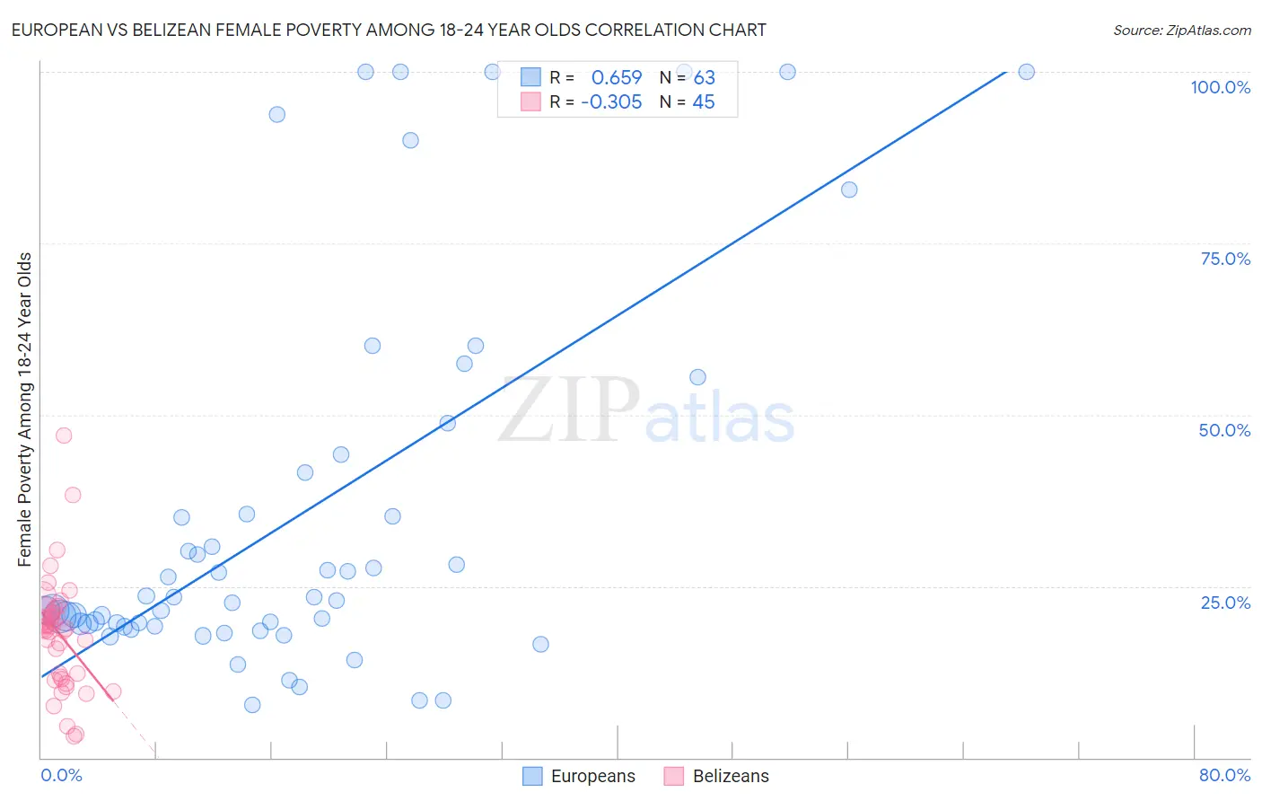 European vs Belizean Female Poverty Among 18-24 Year Olds