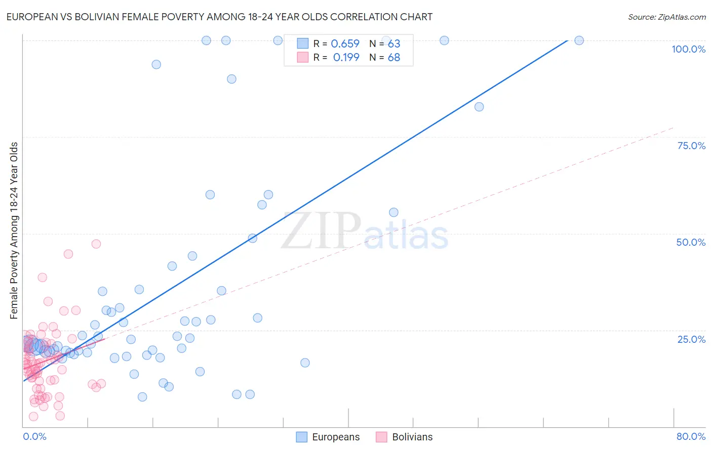 European vs Bolivian Female Poverty Among 18-24 Year Olds