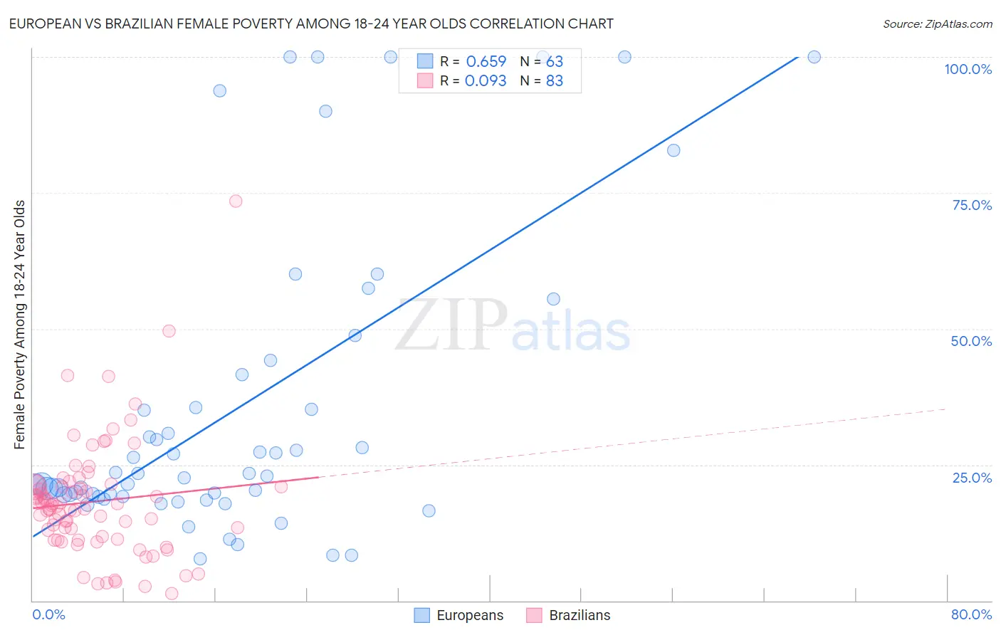 European vs Brazilian Female Poverty Among 18-24 Year Olds