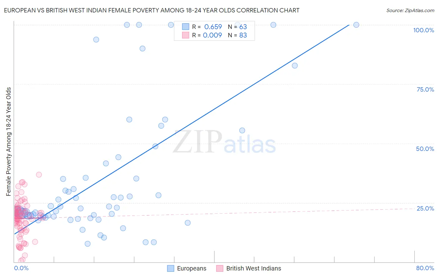 European vs British West Indian Female Poverty Among 18-24 Year Olds