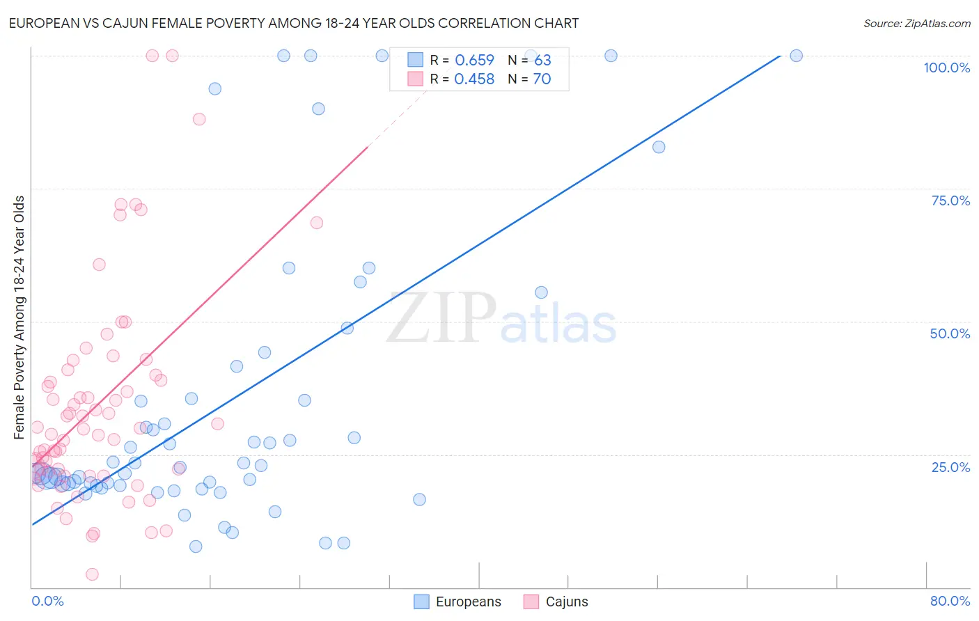 European vs Cajun Female Poverty Among 18-24 Year Olds