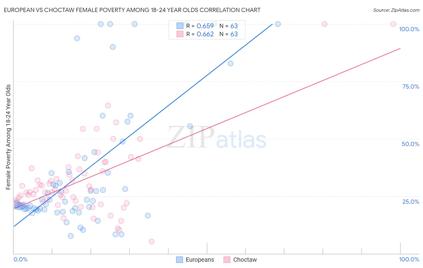 European vs Choctaw Female Poverty Among 18-24 Year Olds