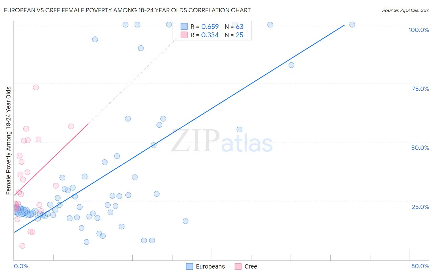 European vs Cree Female Poverty Among 18-24 Year Olds