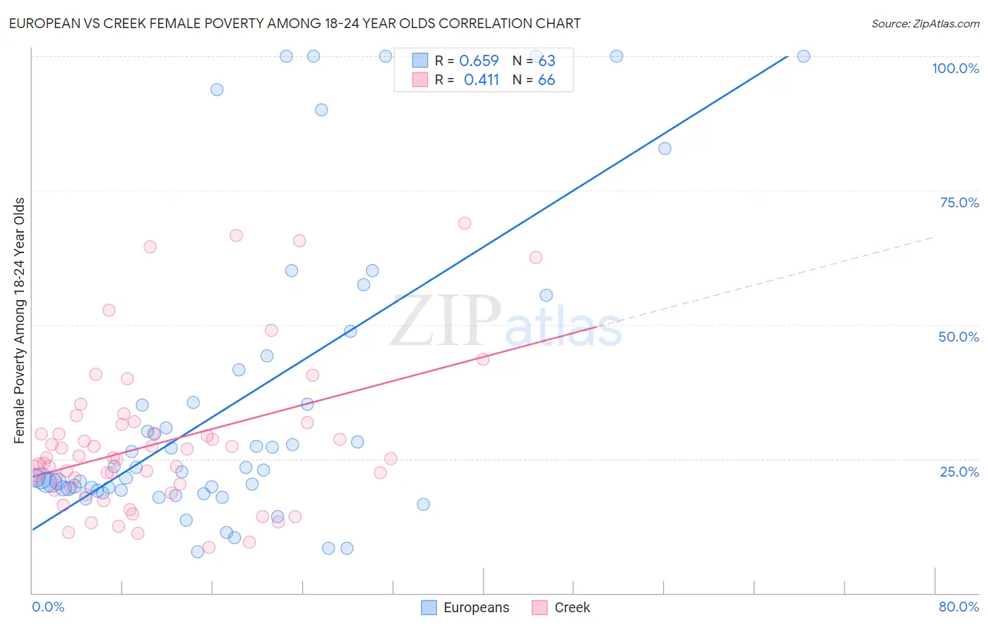 European vs Creek Female Poverty Among 18-24 Year Olds