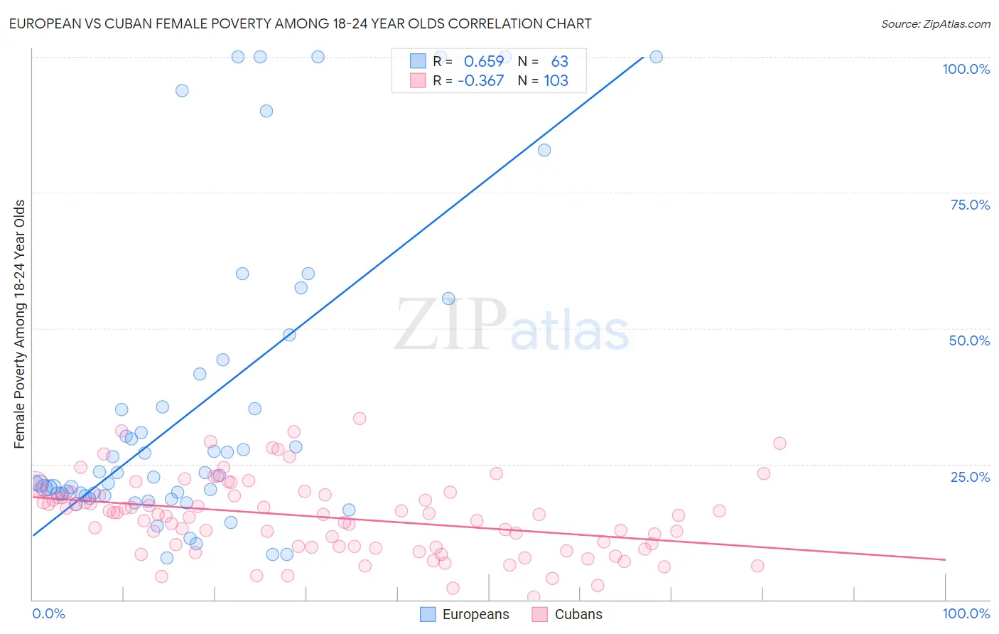 European vs Cuban Female Poverty Among 18-24 Year Olds