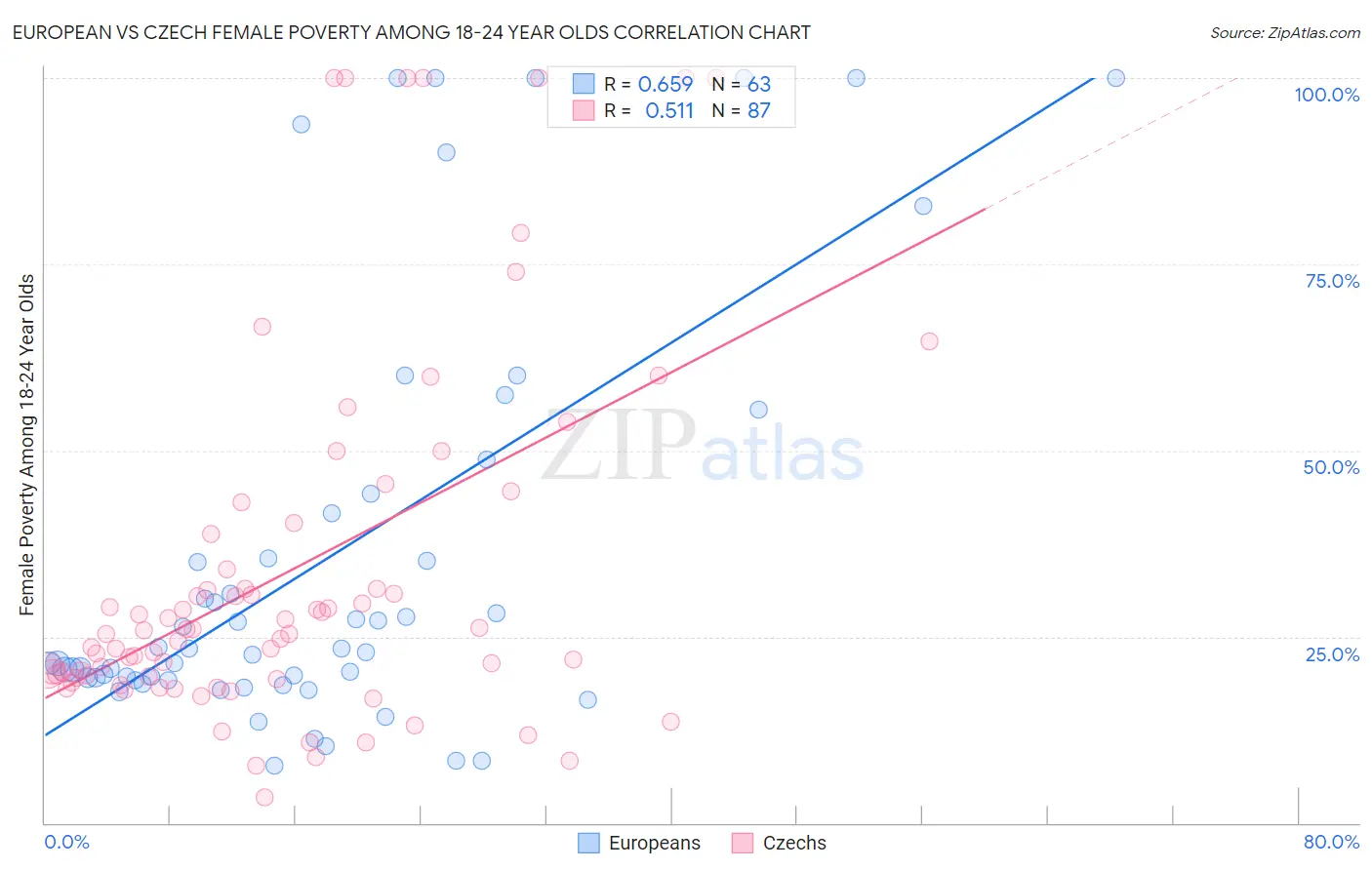 European vs Czech Female Poverty Among 18-24 Year Olds