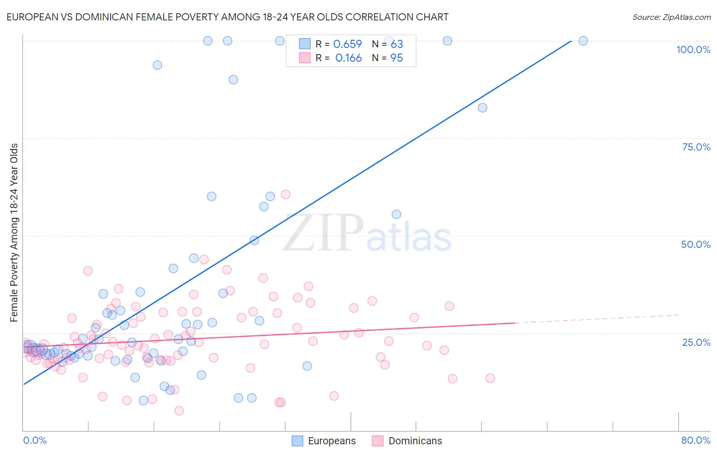 European vs Dominican Female Poverty Among 18-24 Year Olds