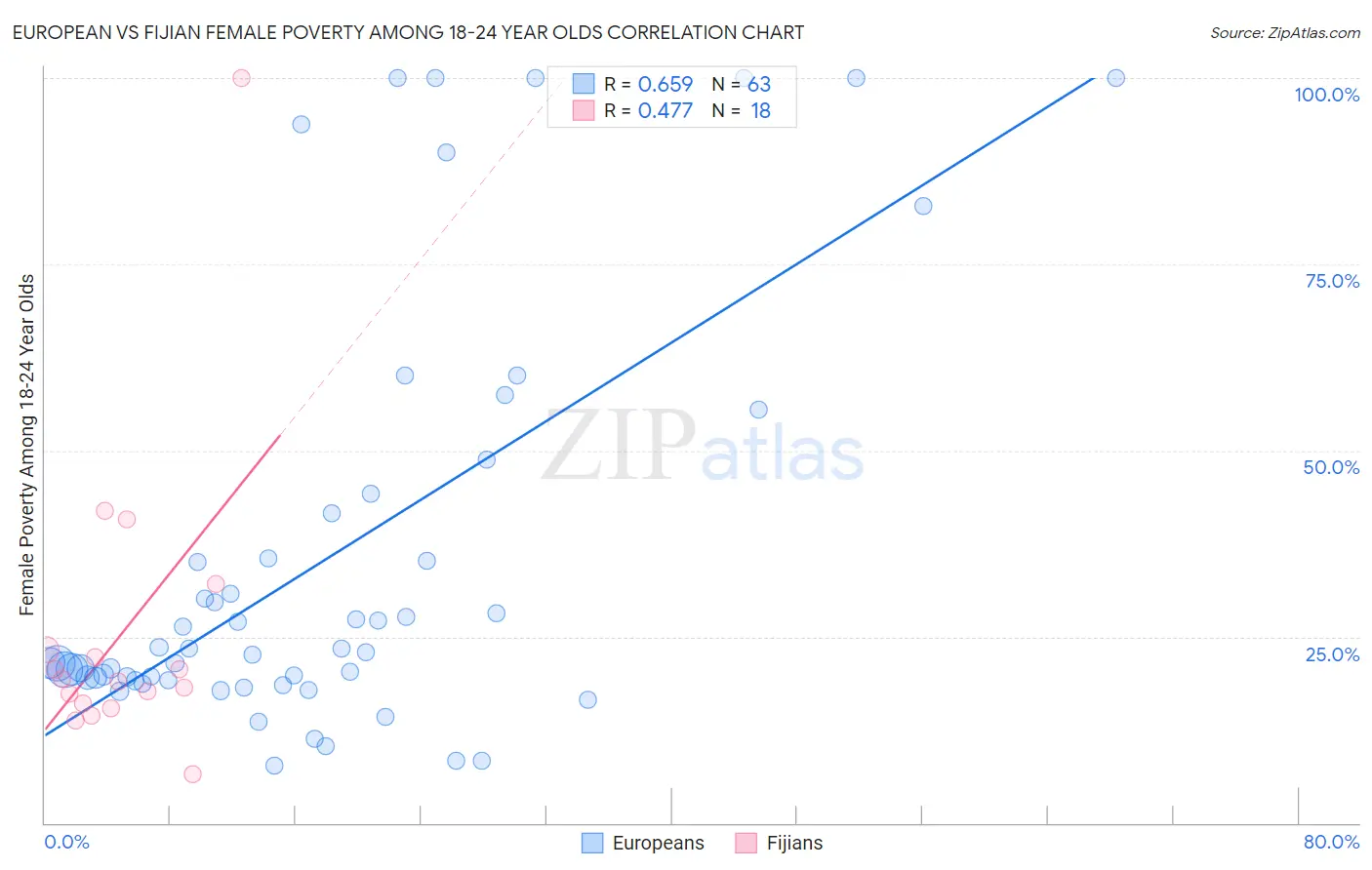 European vs Fijian Female Poverty Among 18-24 Year Olds
