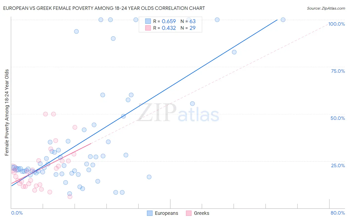 European vs Greek Female Poverty Among 18-24 Year Olds