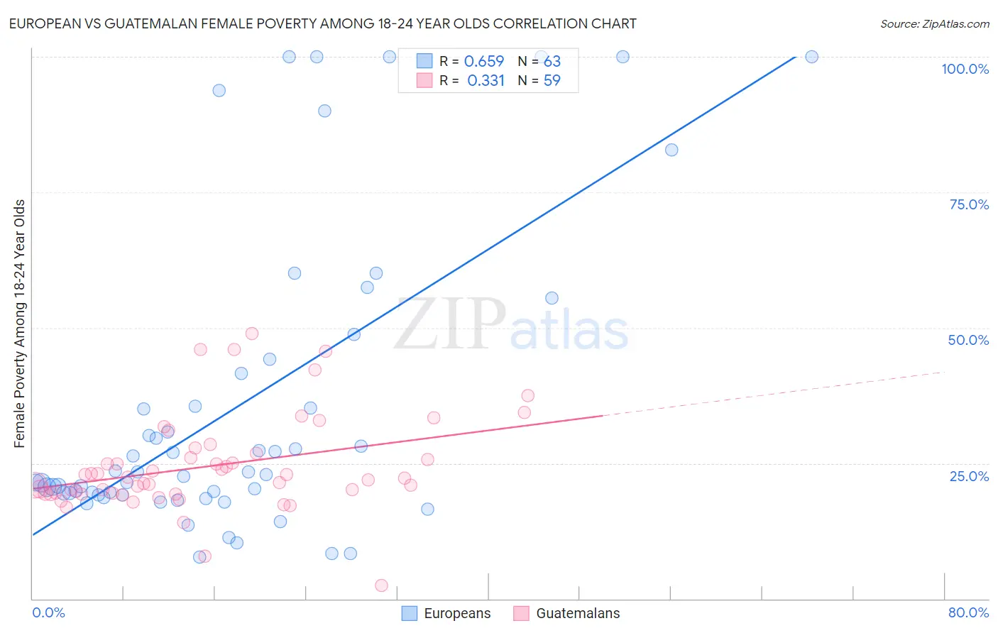 European vs Guatemalan Female Poverty Among 18-24 Year Olds