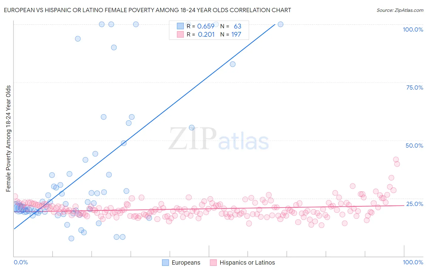 European vs Hispanic or Latino Female Poverty Among 18-24 Year Olds