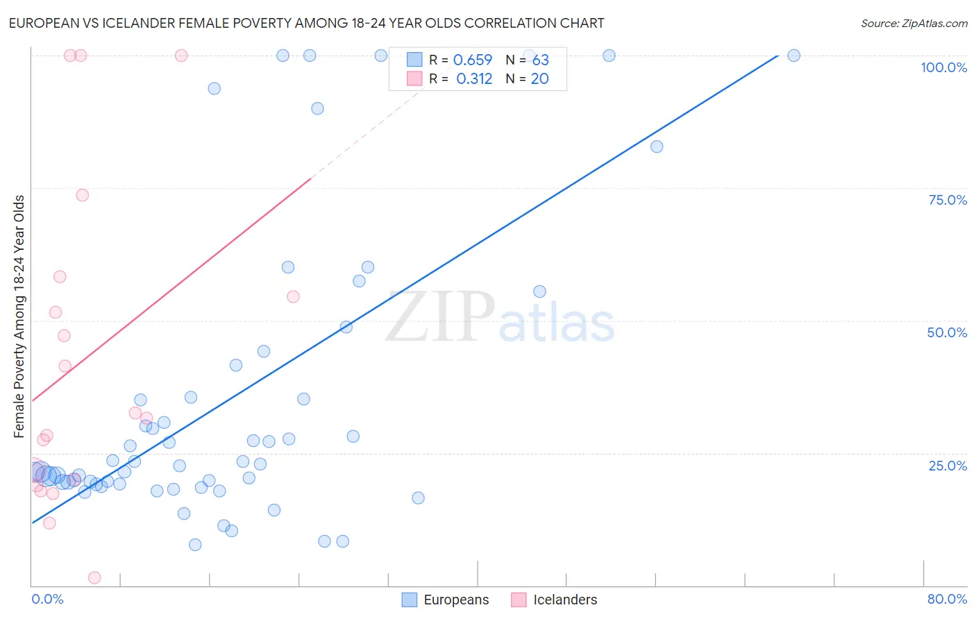 European vs Icelander Female Poverty Among 18-24 Year Olds